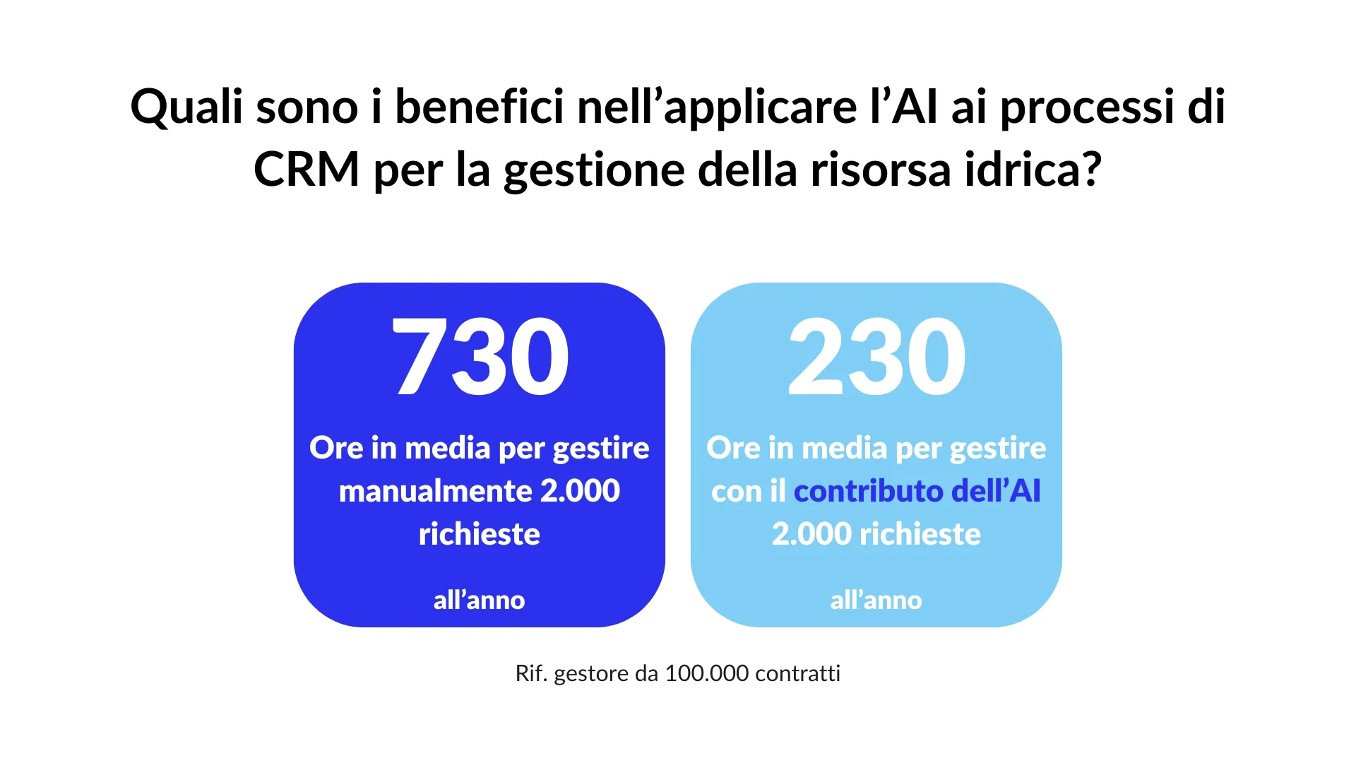 Crm Smart Customer Relationship Management Crm Software Crm Per Servizio Idrico Integrato Vantaggi Di Ai Nei Processi Di Crm
