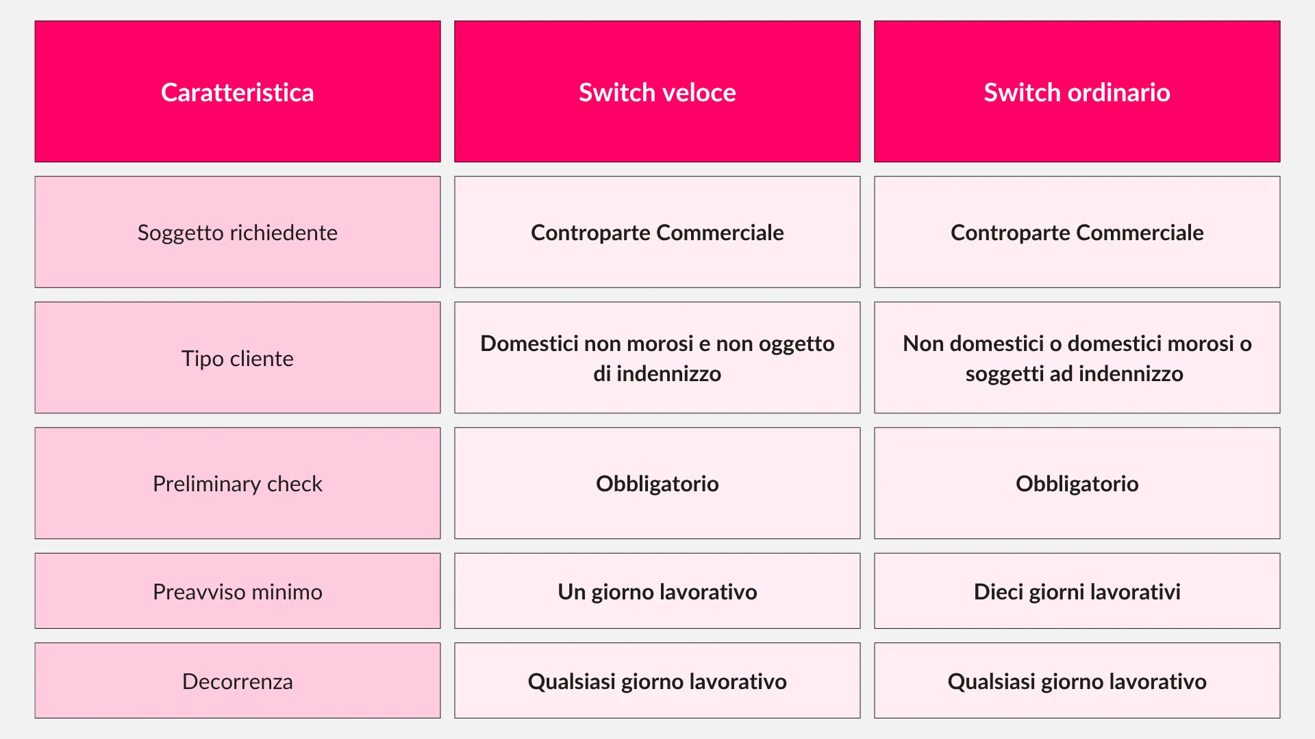 Differenze switch veloce e switch ordianrio reseller