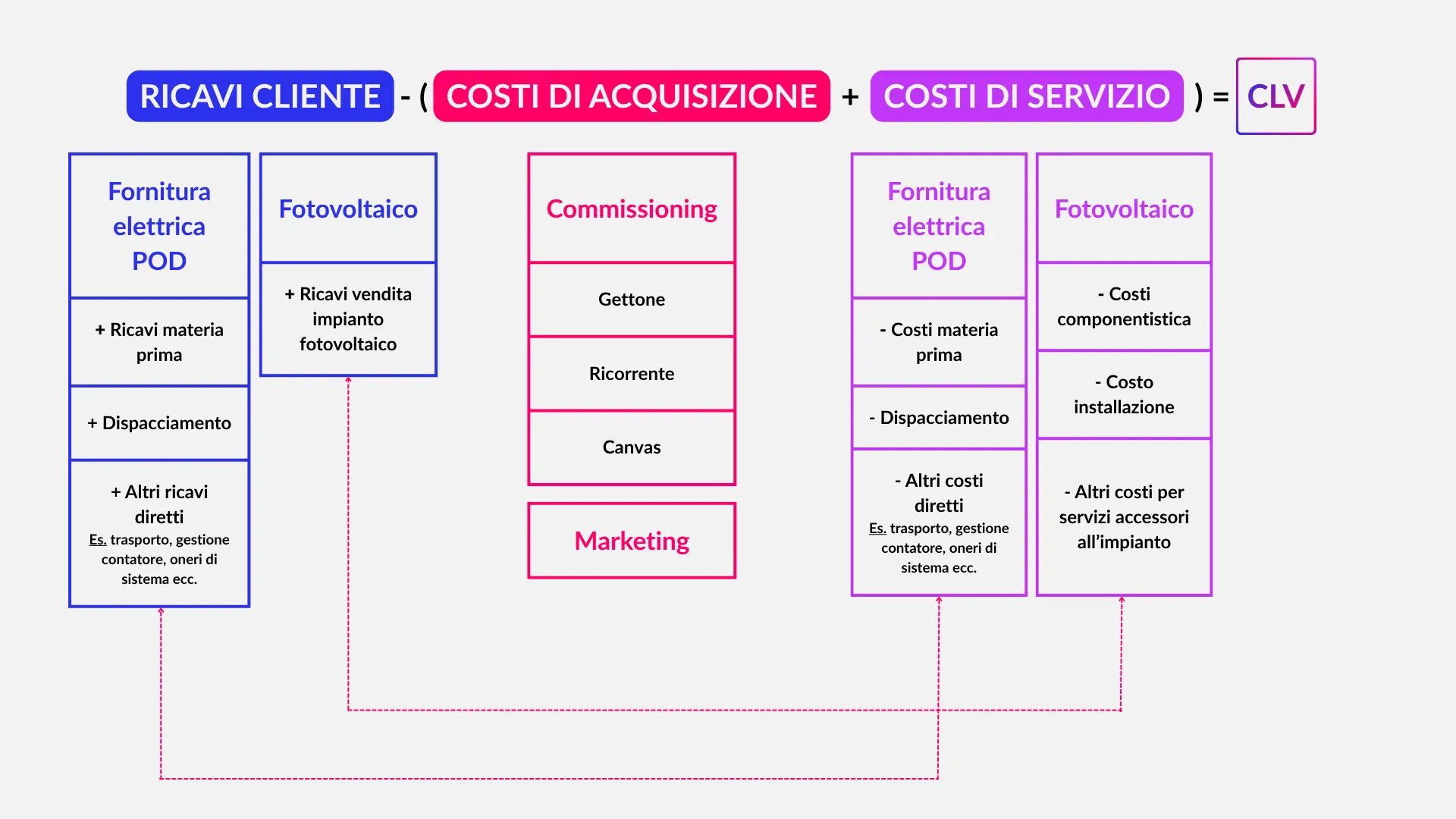 Customer Lifetime Value - Marginalità